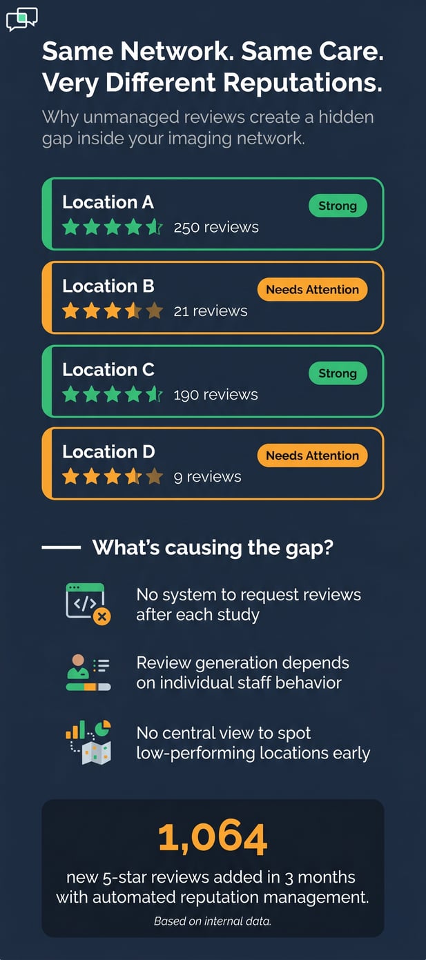 Infographic showing reputation gaps in an imaging network due to unmanaged reviews