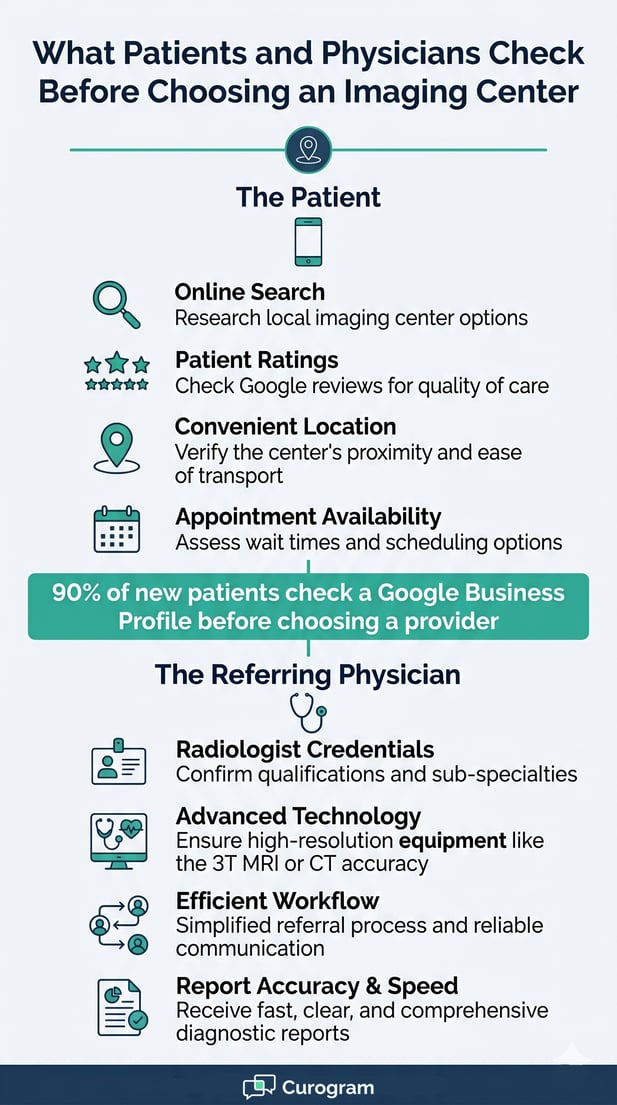 Comparison of imaging center selection criteria for patients and physicians