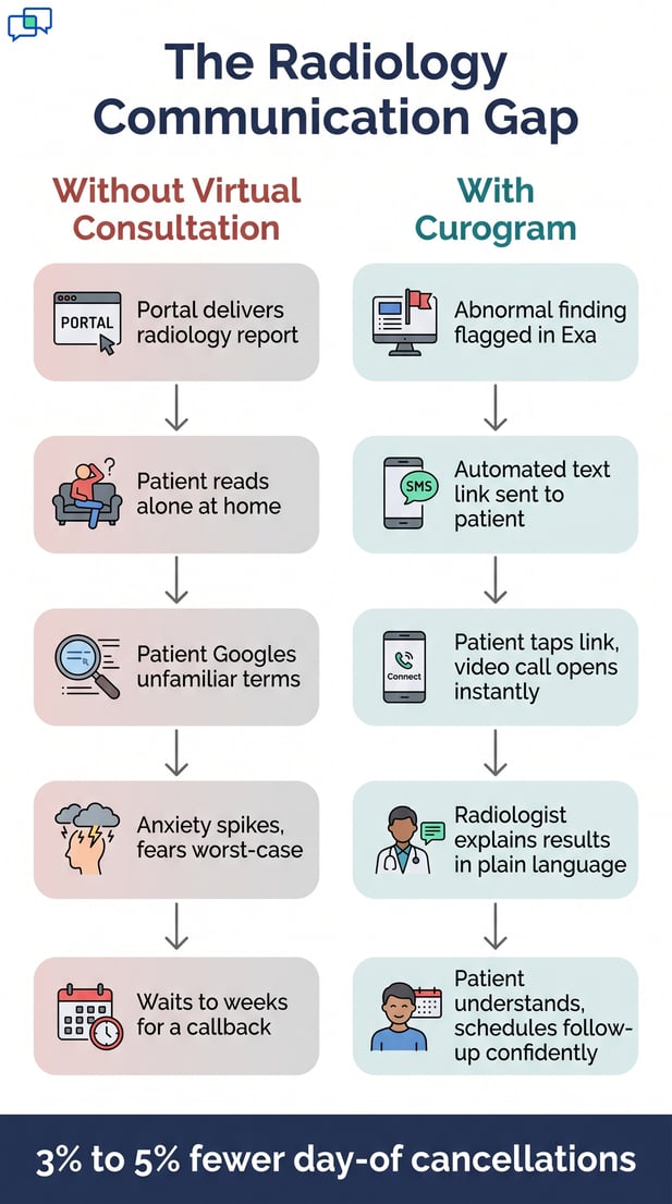 Flowchart comparing radiology patient journey with and without virtual consultation
