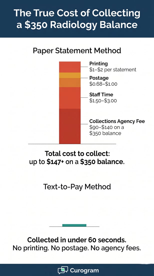 Infographic comparing the costs of manual balance collection and text-to-pay