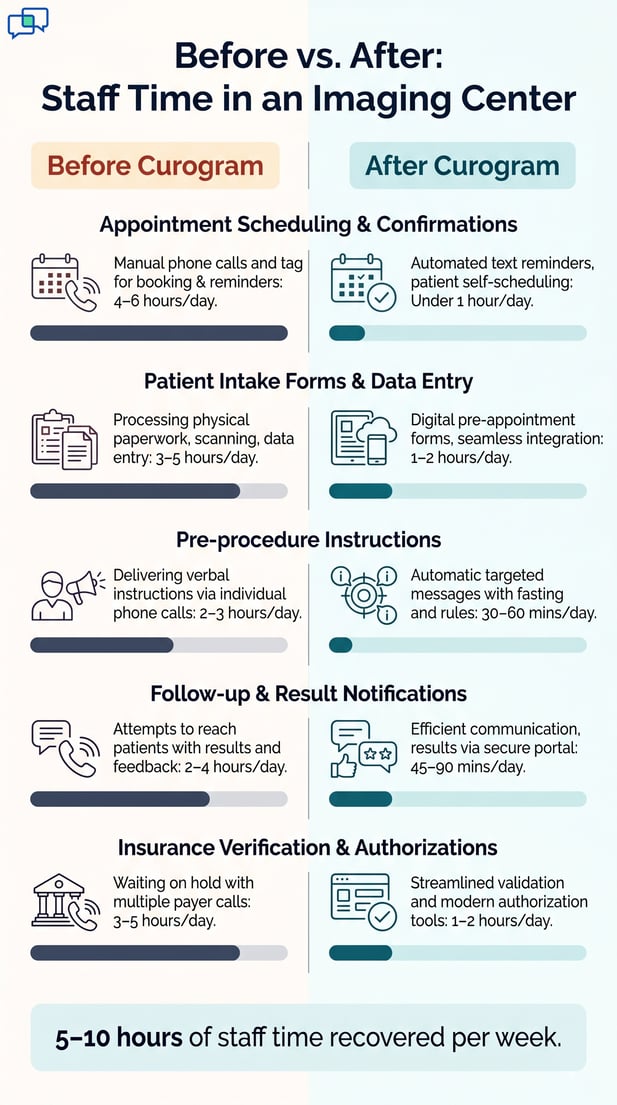 Infographic showing radiology workflow time savings before and after using Curogram