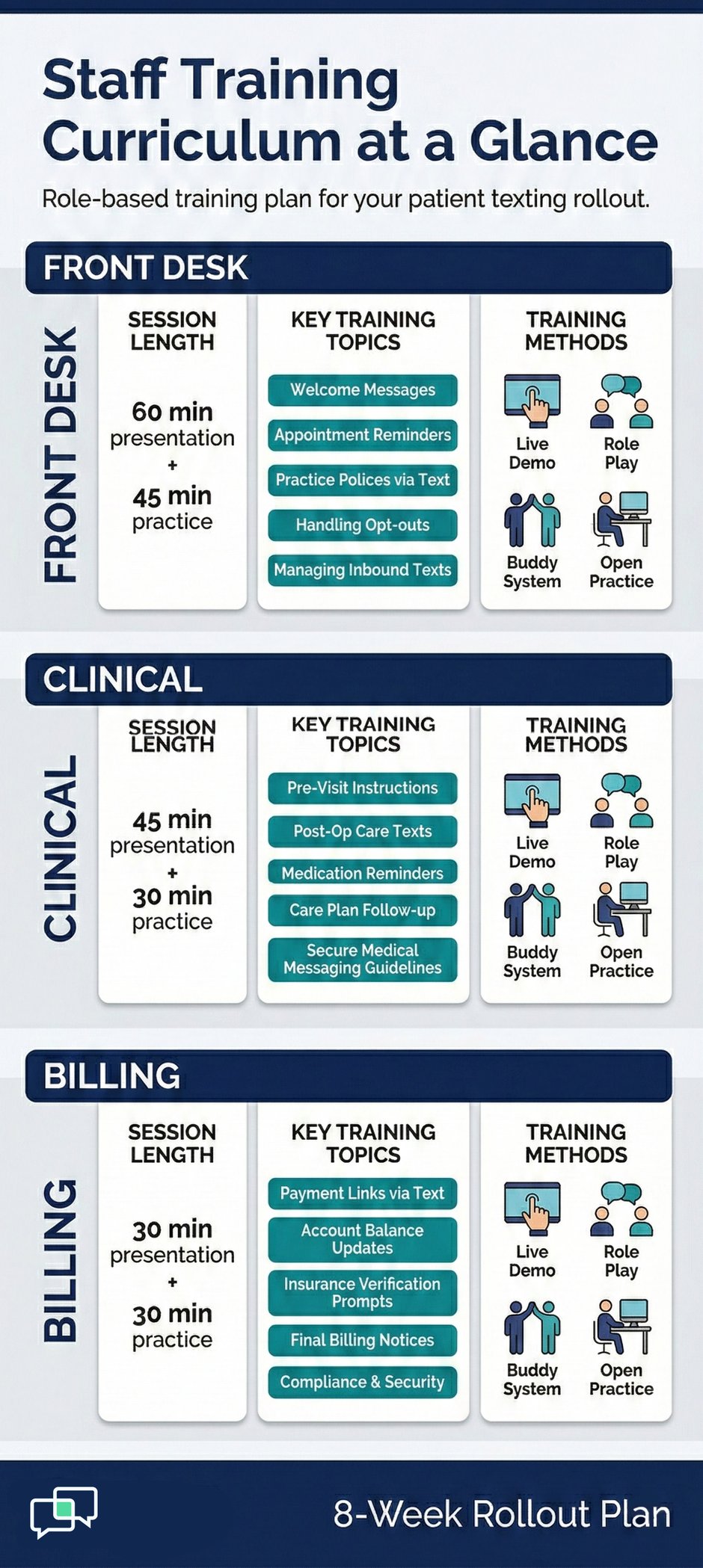 Infographic showing a staff training plan for patient texting rollout