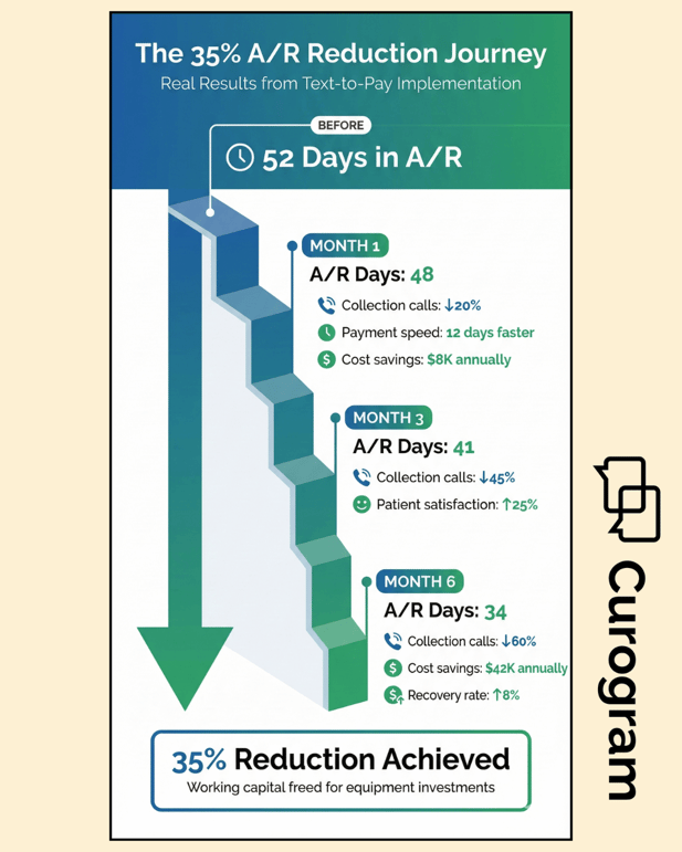 Chart showing 35% accounts receivable reduction with text-to-pay implementation