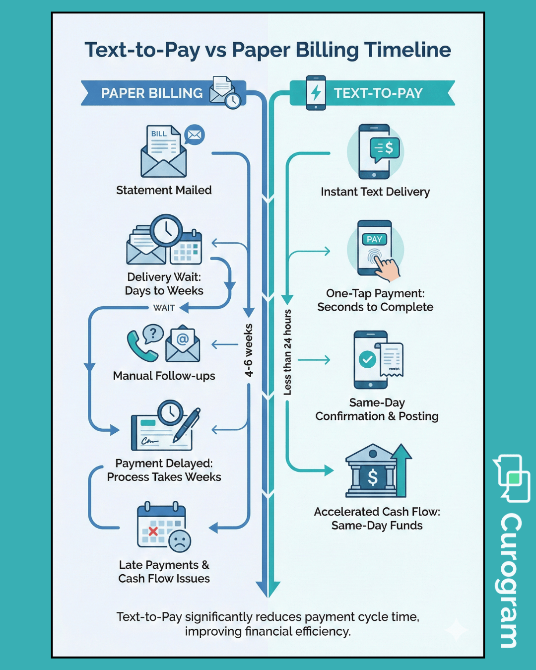 Timeline infographic comparing text-to-pay versus paper billing speed and steps.