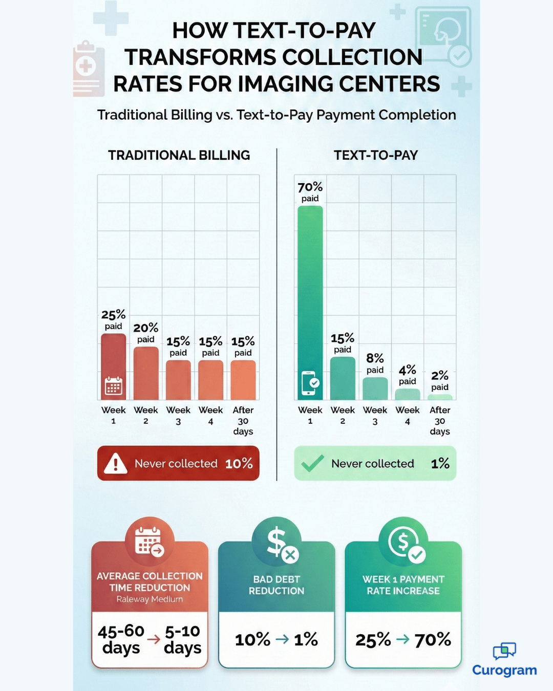 Imaging center payment collection rates: traditional billing 25% vs text-to-pay 70% week one