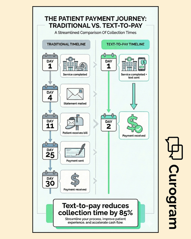 Traditional vs text-to-pay patient payment timeline comparison infographic