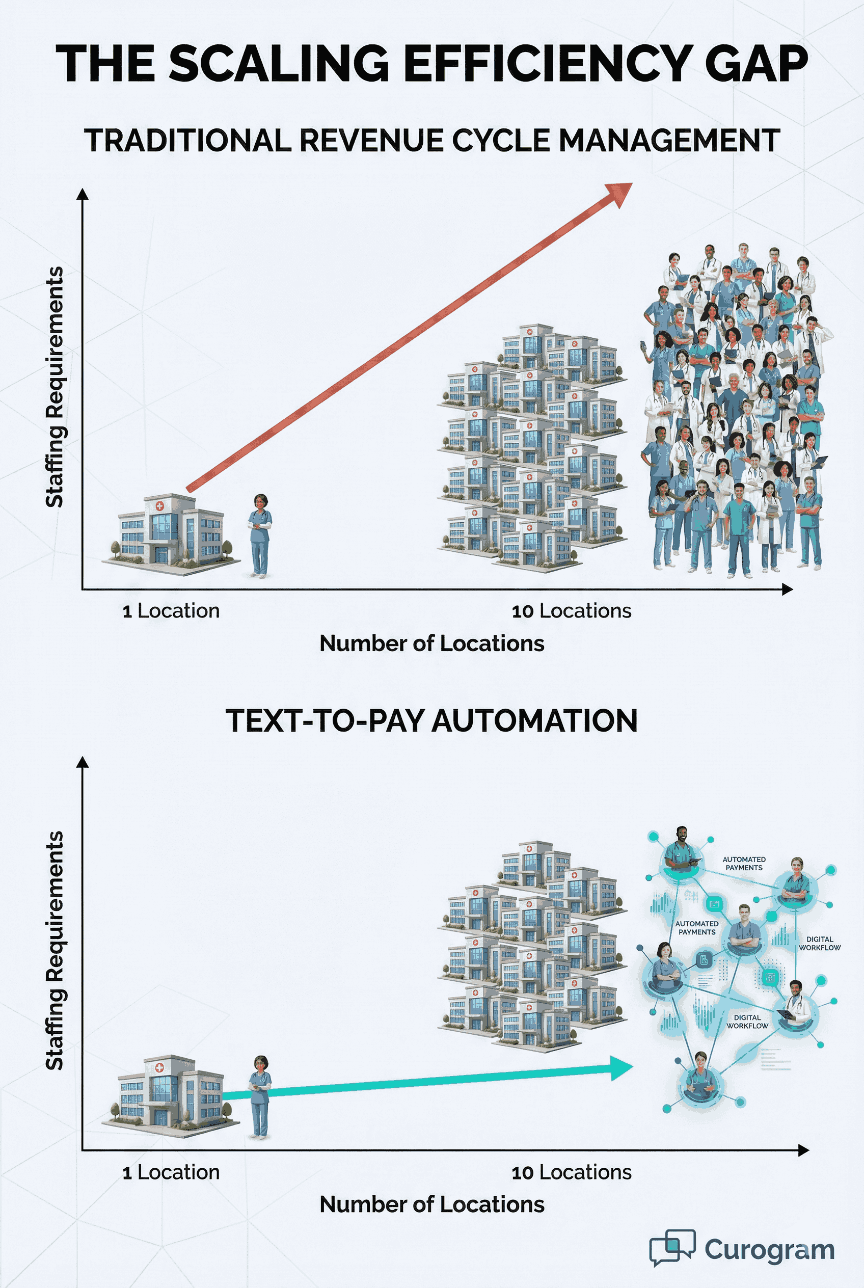 Infographic showing reduced staffing needs using Curogram text-to-pay automation when scaling
