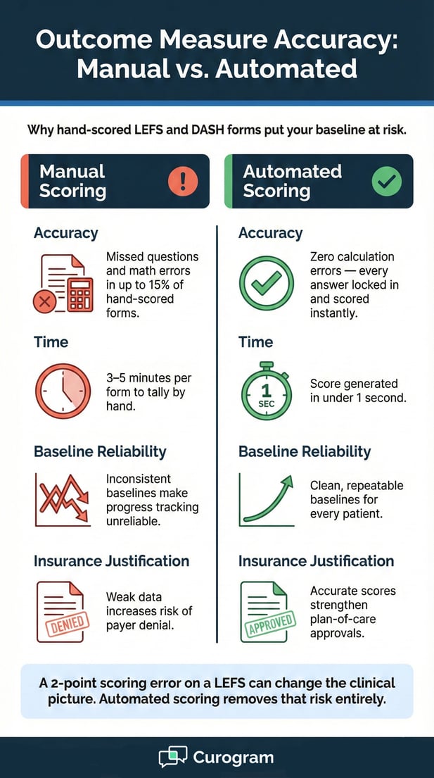 Infographic illustrating manual vs automated outcome measure scoring accuracy, time, and reliability