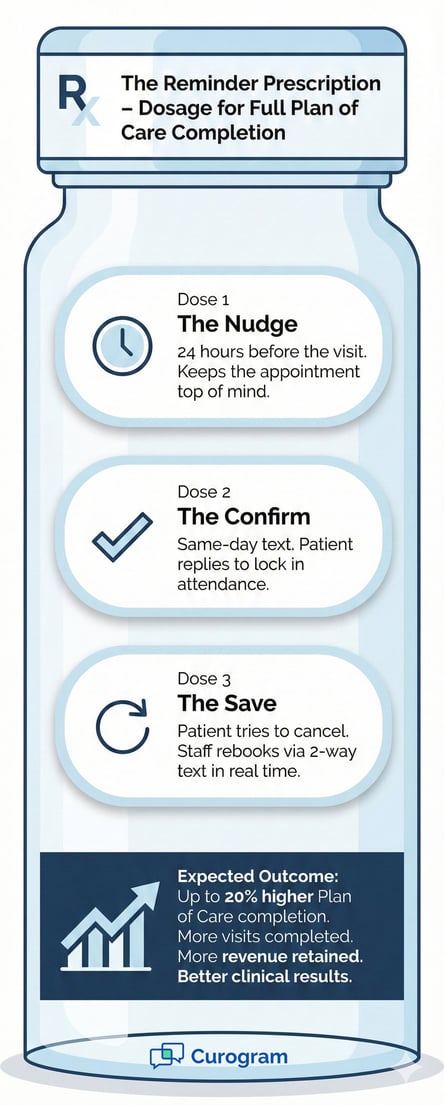 Infographic comparing manual front desk workflows with automated patient text reminders