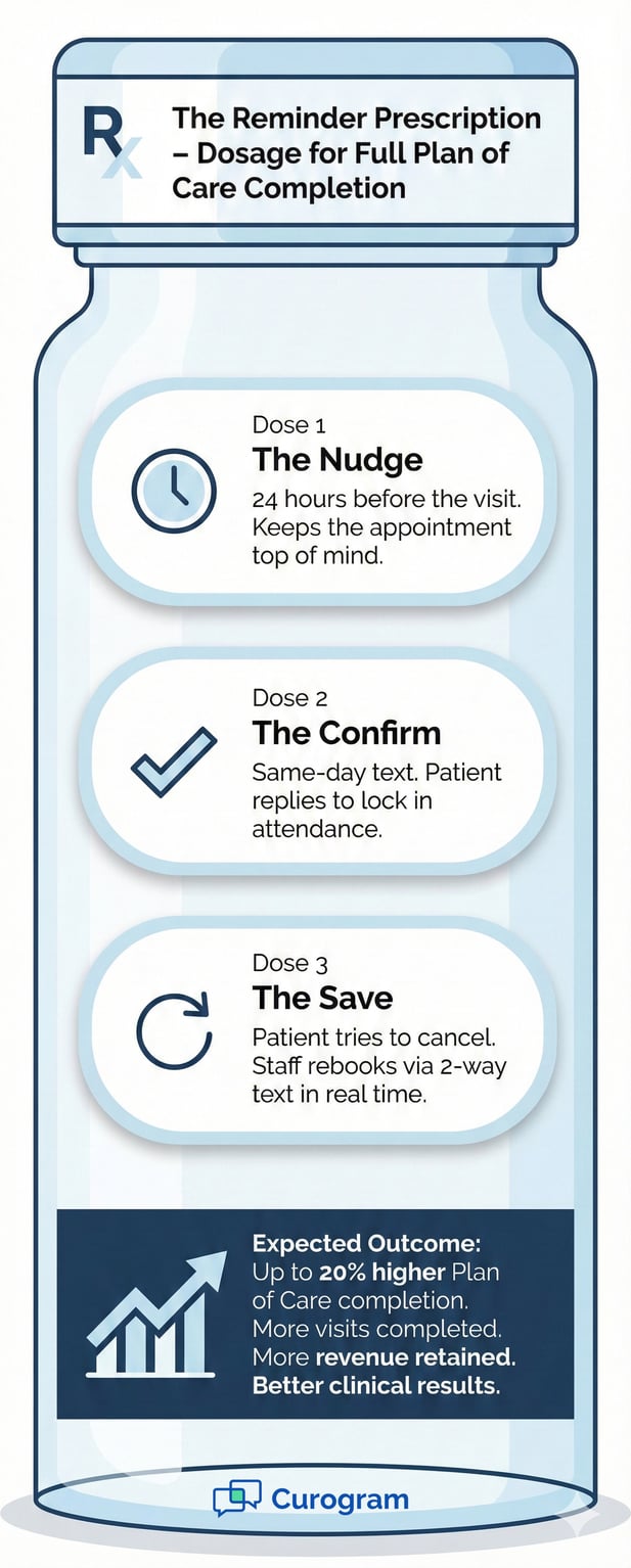 Infographic illustrating a three-step patient reminder system to improve plan of care completion rates