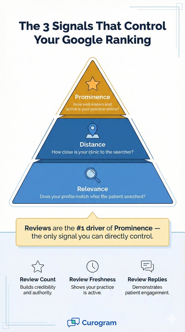 Infographic on healthcare local SEO signals, highlighting reviews as the main driver of prominence