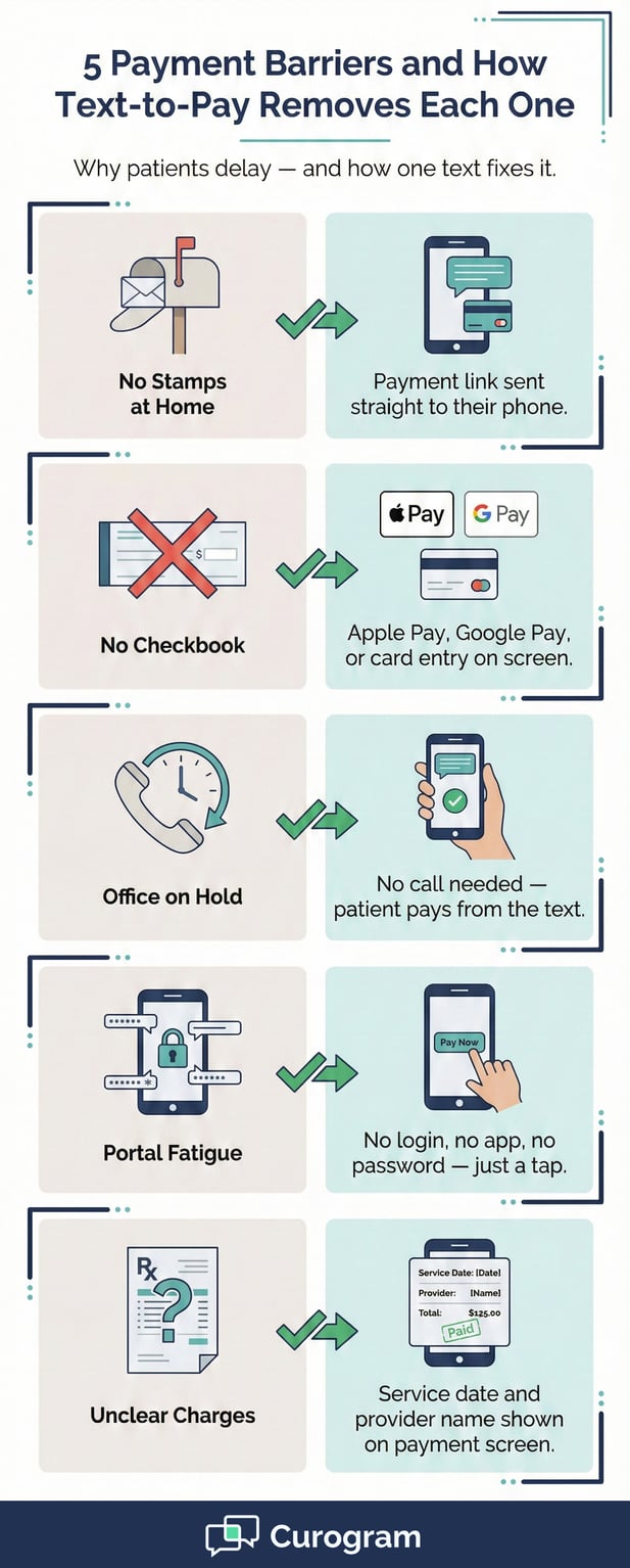 Infographic illustrating how text-to-pay overcomes 5 common medical billing barriers
