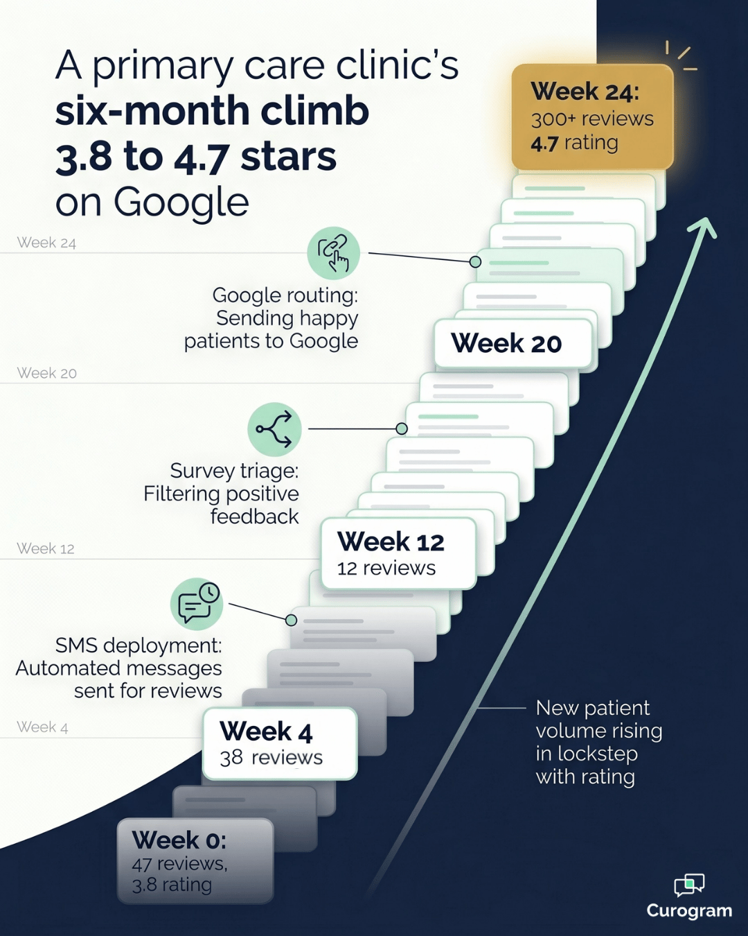 Infographic showing primary care clinic Google rating climb from 3.8 to 4.7 over six months.