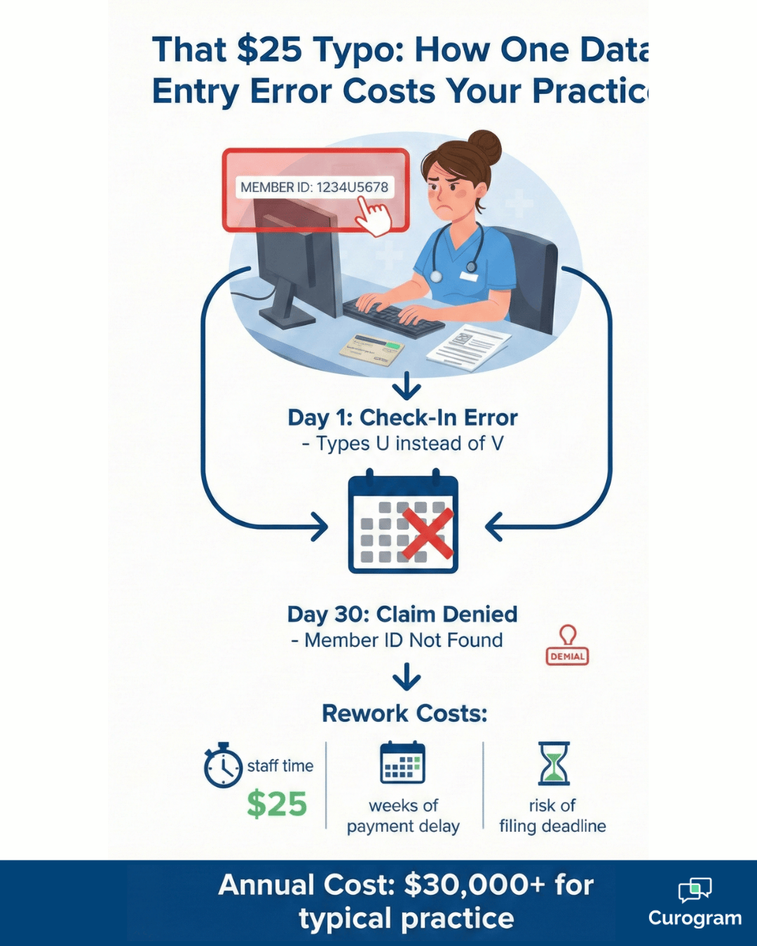Infographic showing how manual insurance data entry errors lead to claim denials and costs
