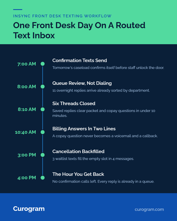Timeline of a practice front desk with a routed text inbox