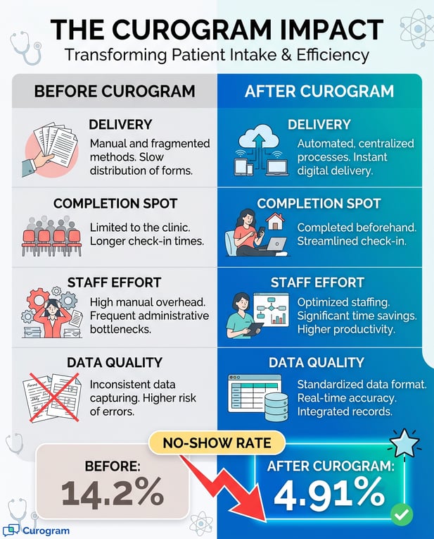 Curogram infographic comparing patient intake and reduced no-show rate