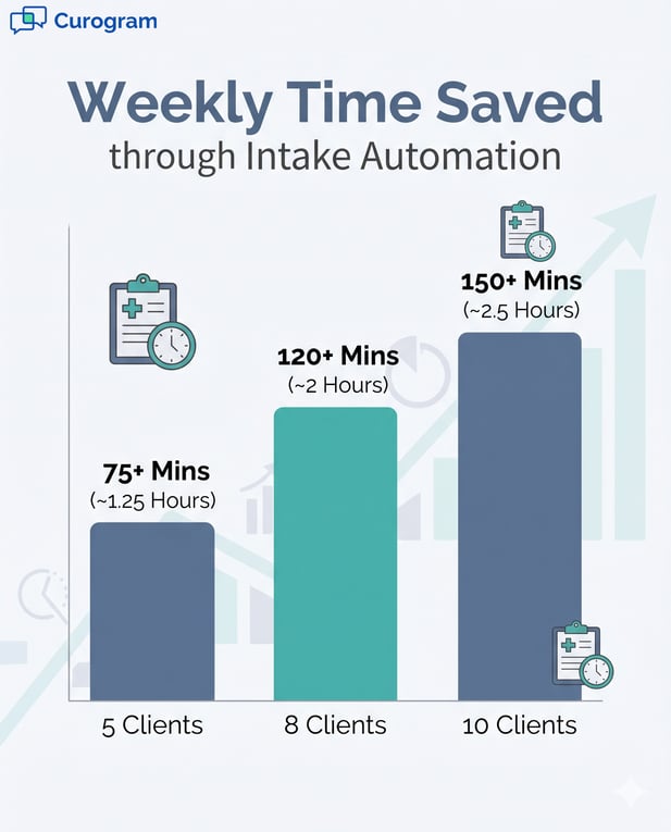 Chart comparing weekly time saved by digital intake for varying numbers of clients