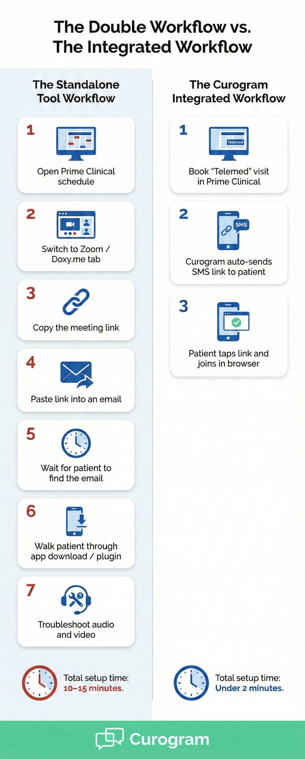 Healthcare infographic showing Curogram's integrated workflow is faster than standalone tools