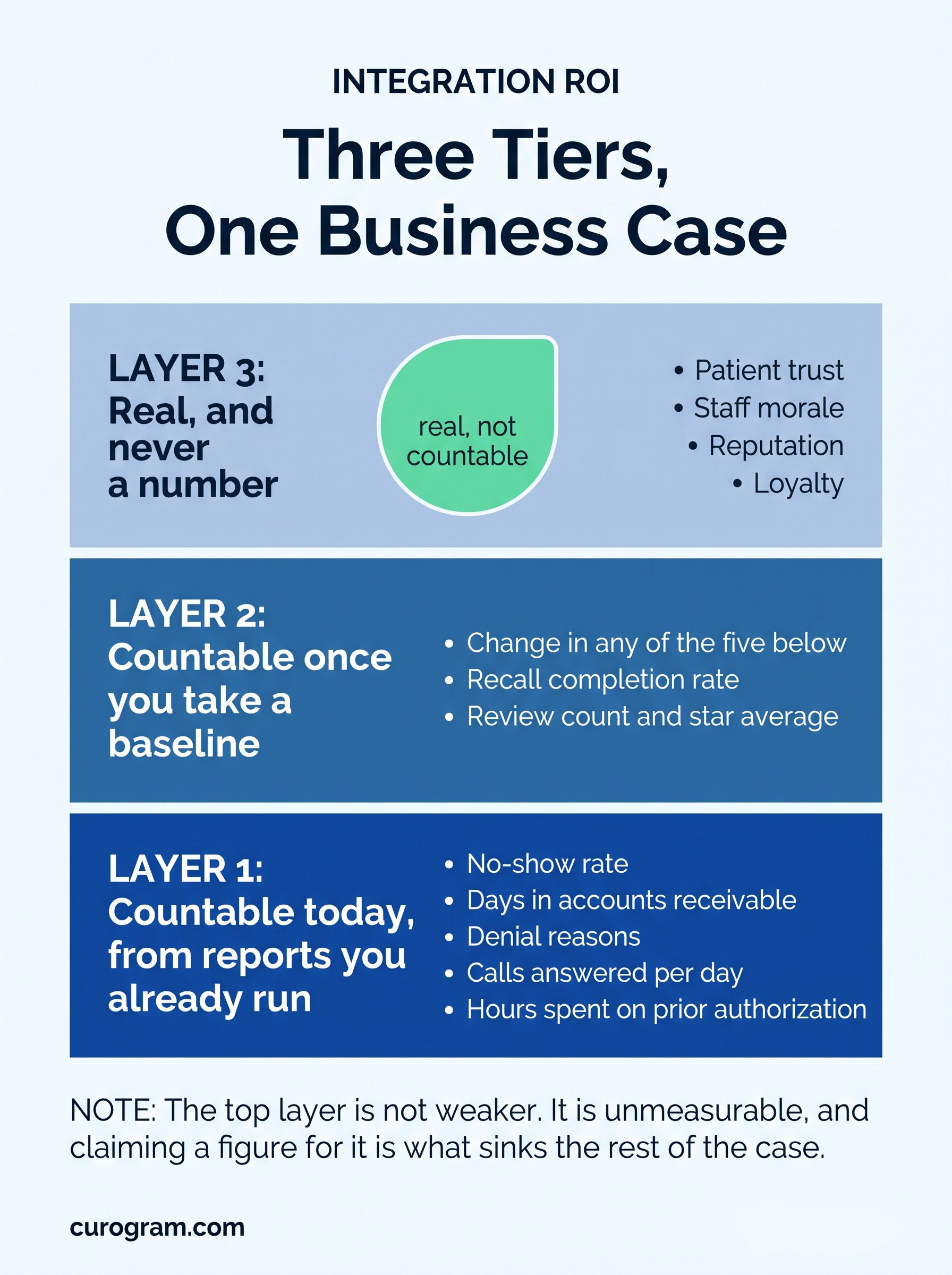 EMR integration returns sorted into what a practice can count today, what needs a baseline, and what cannot be counted