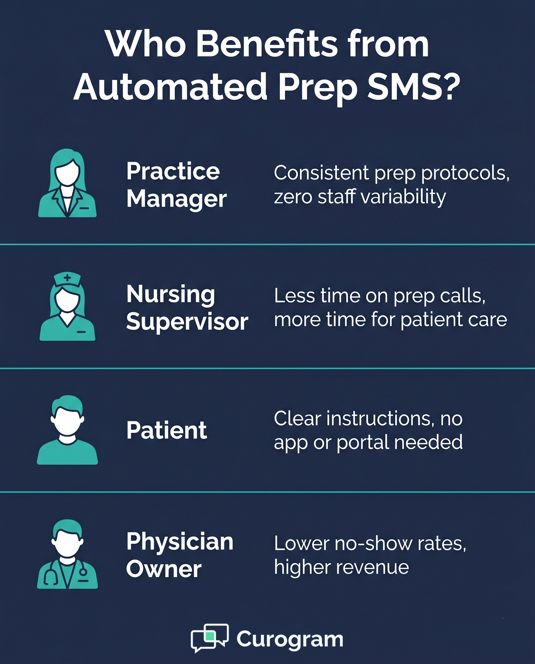 Interventional Procedure Prep: Instructions via Automated SMS