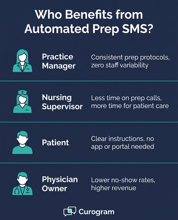 Infographic: Benefits of Automated Prep SMS for medical practices