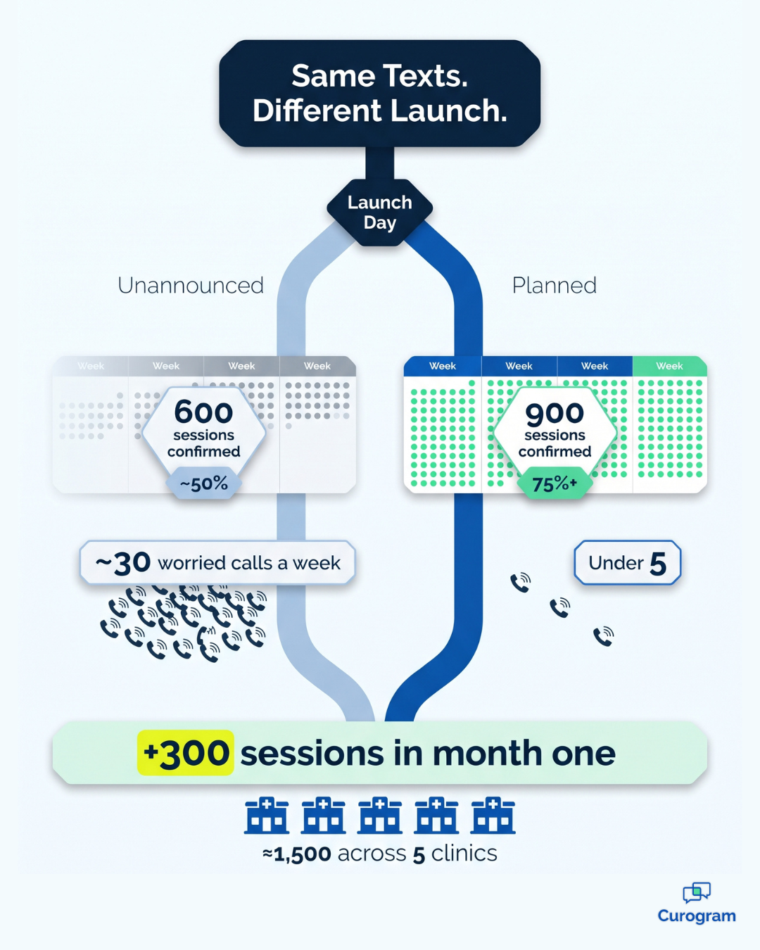 Infographic comparing an unannounced vs. planned family texting launch at a therapy clinic