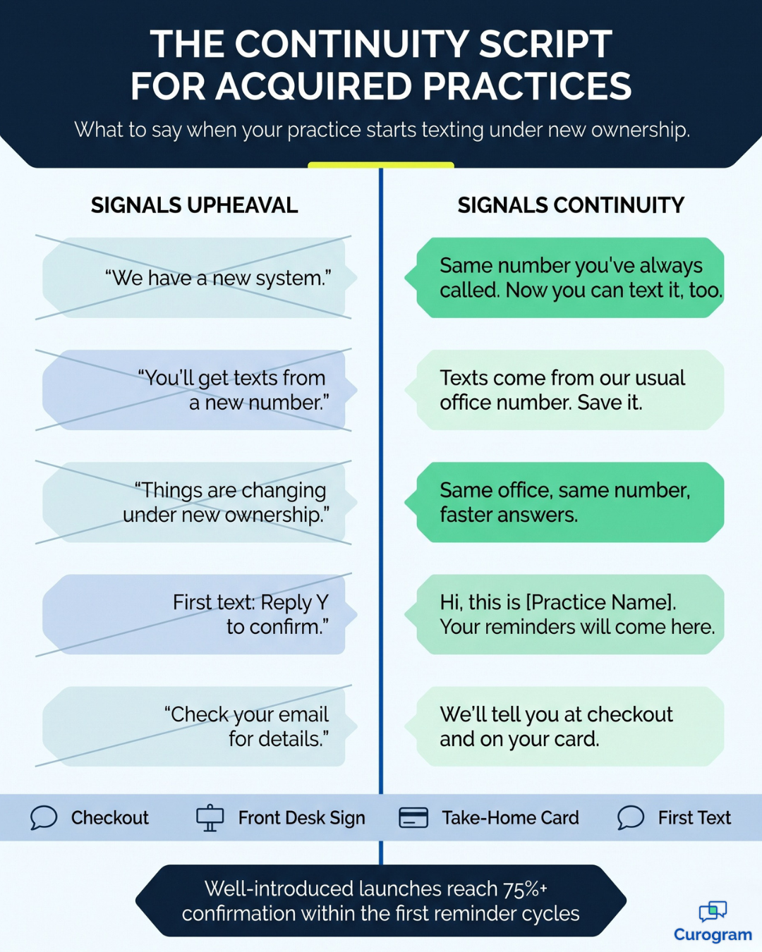 Infographic with a continuity script for introducing patient texting at acquired practices