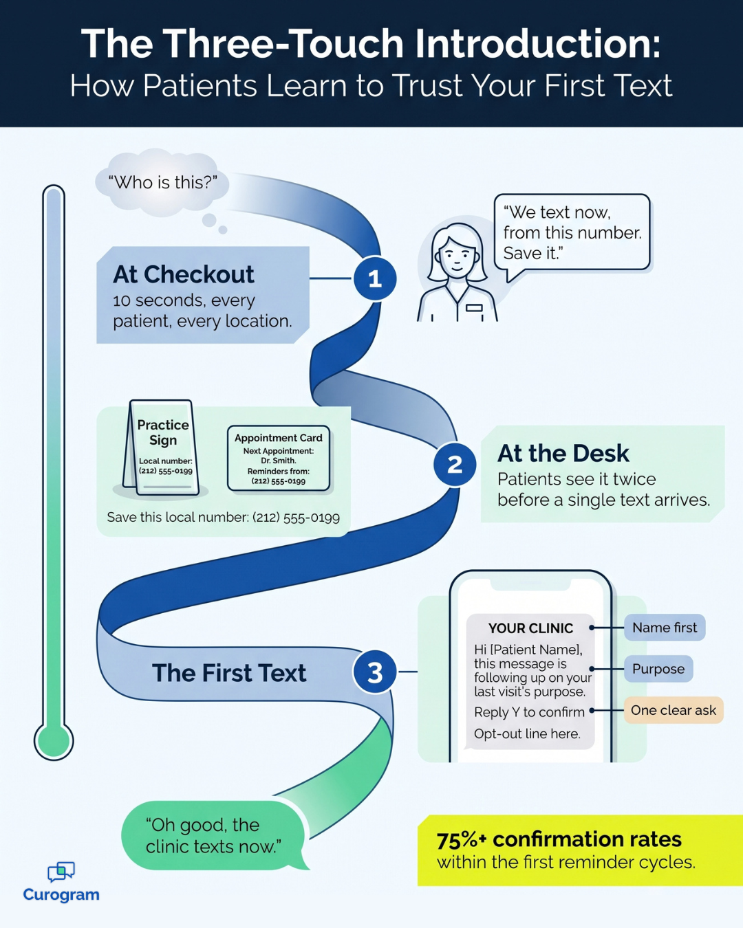 Infographic of the three-touch plan for introducing clinic texting to patients
