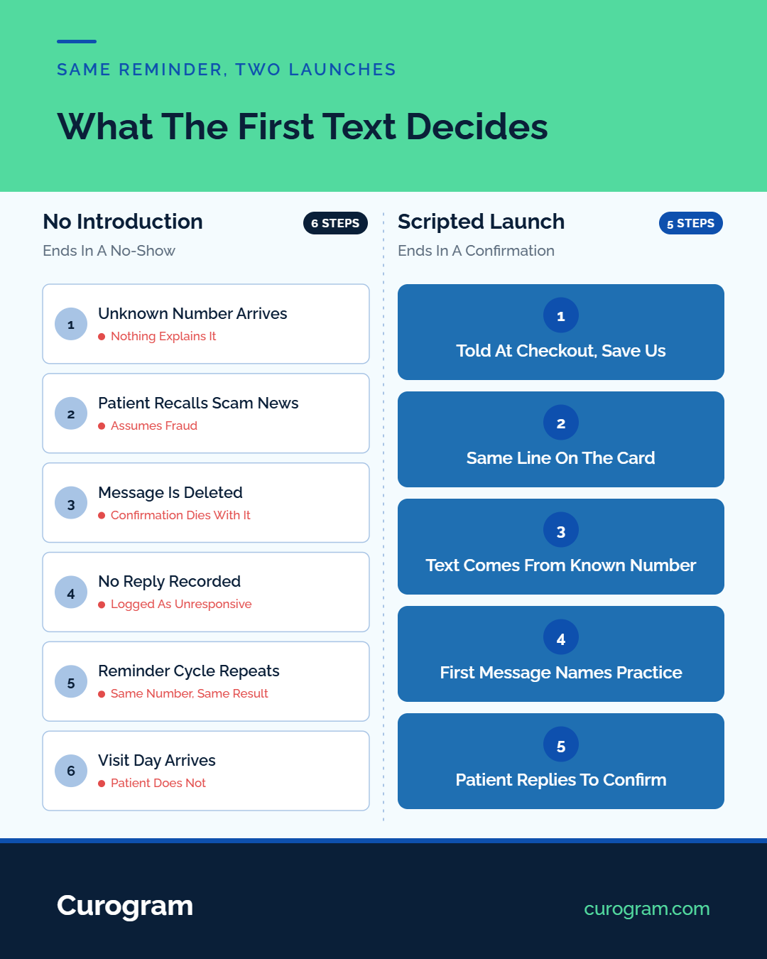 Two-lane comparison of an unannounced texting launch against a scripted one, ending in a deleted message and a confirmed appointment