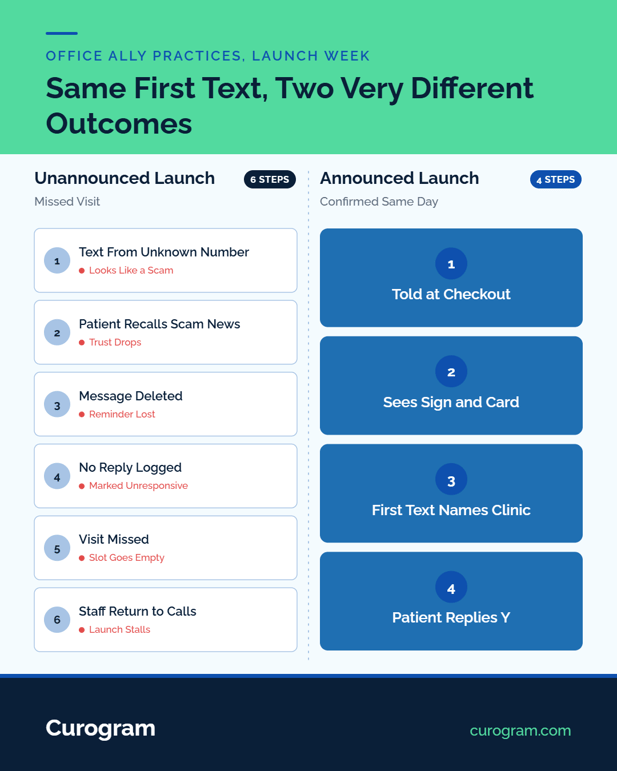 Two-lane graphic comparing an unannounced first text and an announced first text