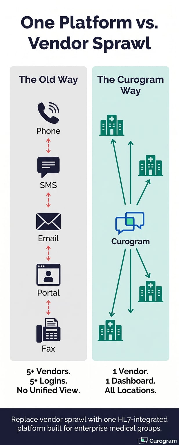 Infographic comparing multiple healthcare vendors to the Curogram platform connecting all locations