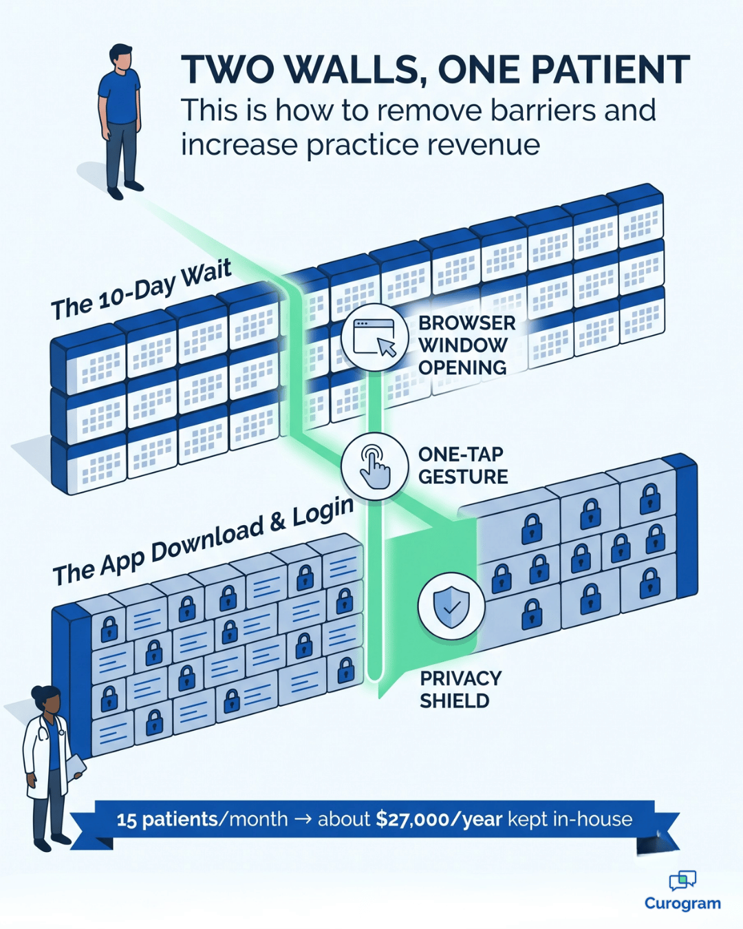 Infographic: a text link breaks the wait and app walls between patient and provider