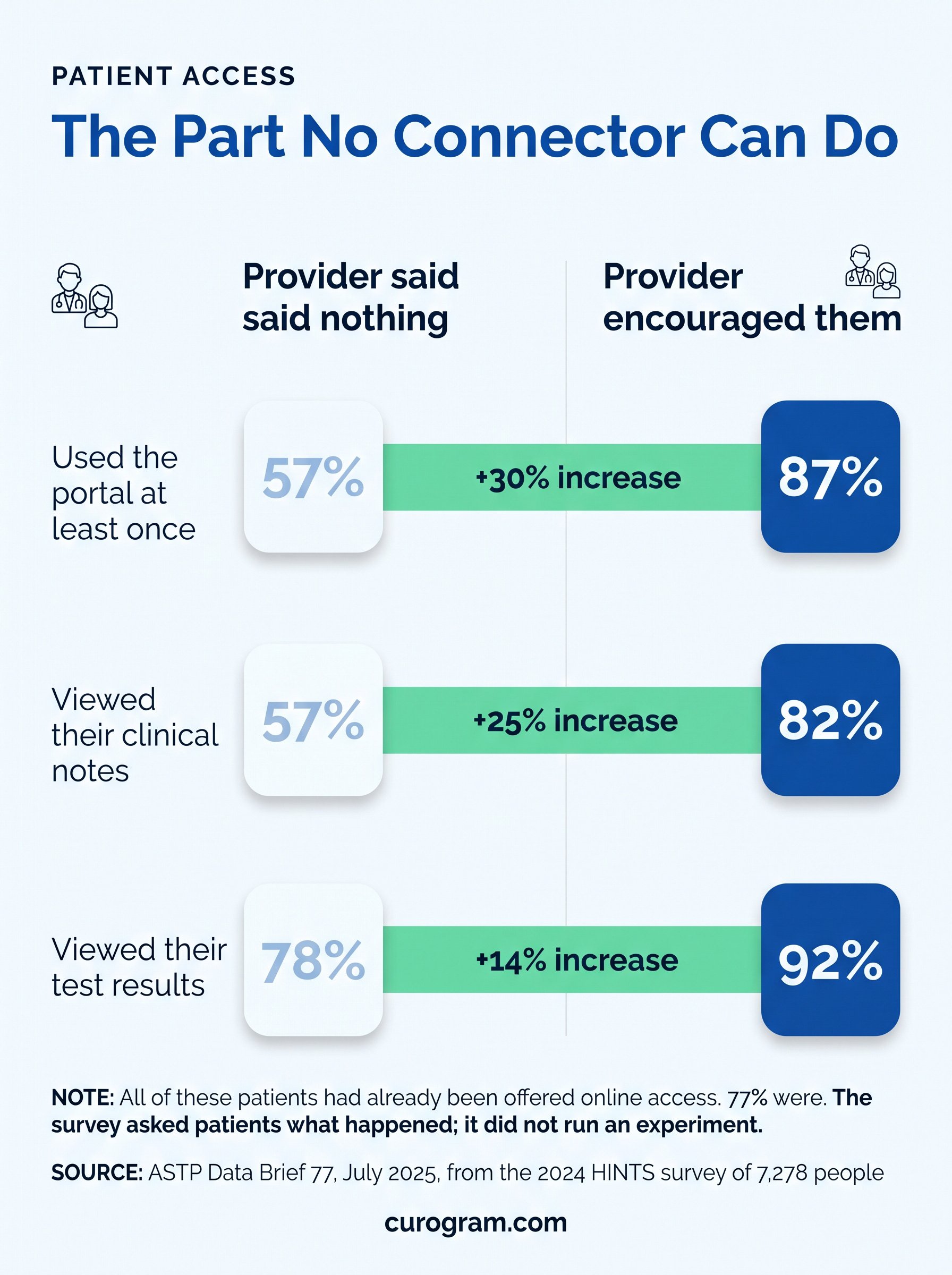 The gap between patients offered online record access and patients who used it, with and without provider encouragement
