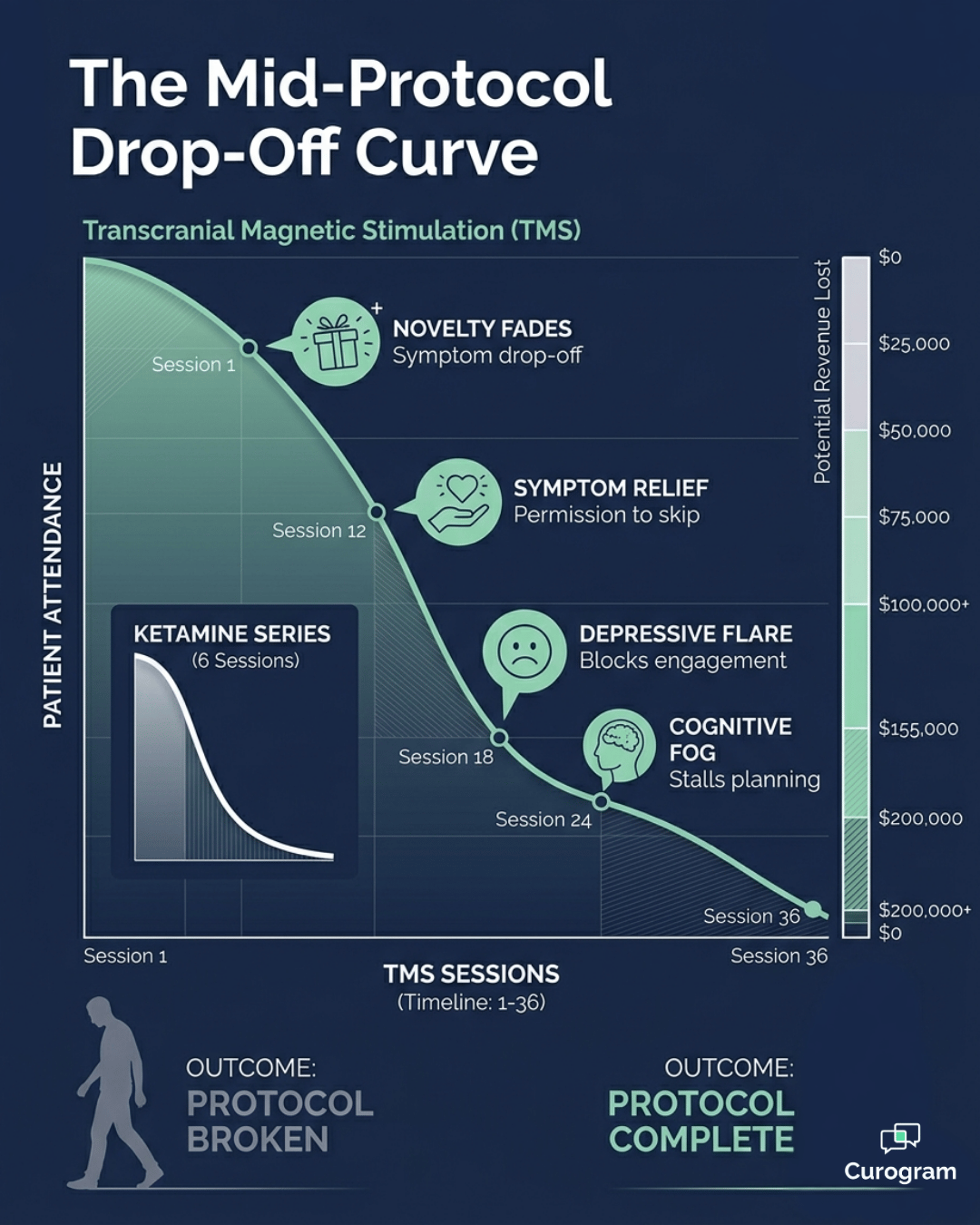 Vertical infographic showing the mid-protocol drop-off curve for ketamine and TMS patients across sessions.