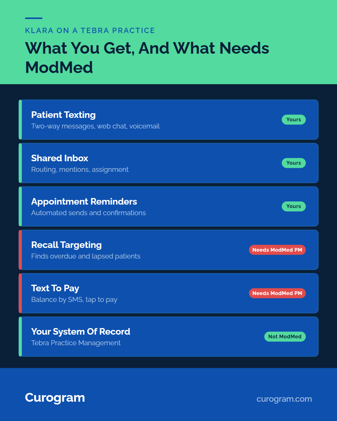 Curogram infographic comparing features for Tebra practices and ModMed integration