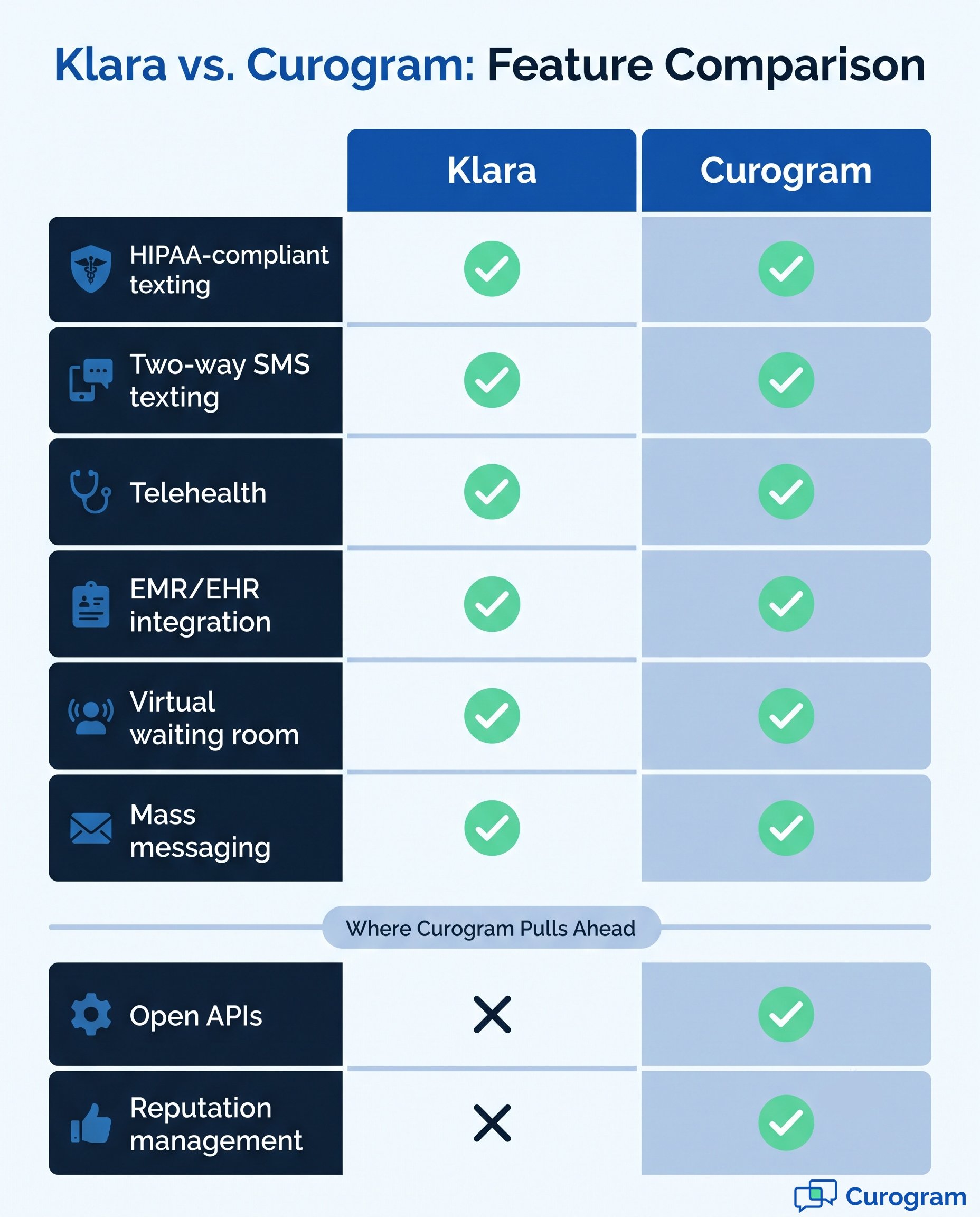 Comparison of HIPAA and telehealth features between Klara vs. Curogram clinic tech