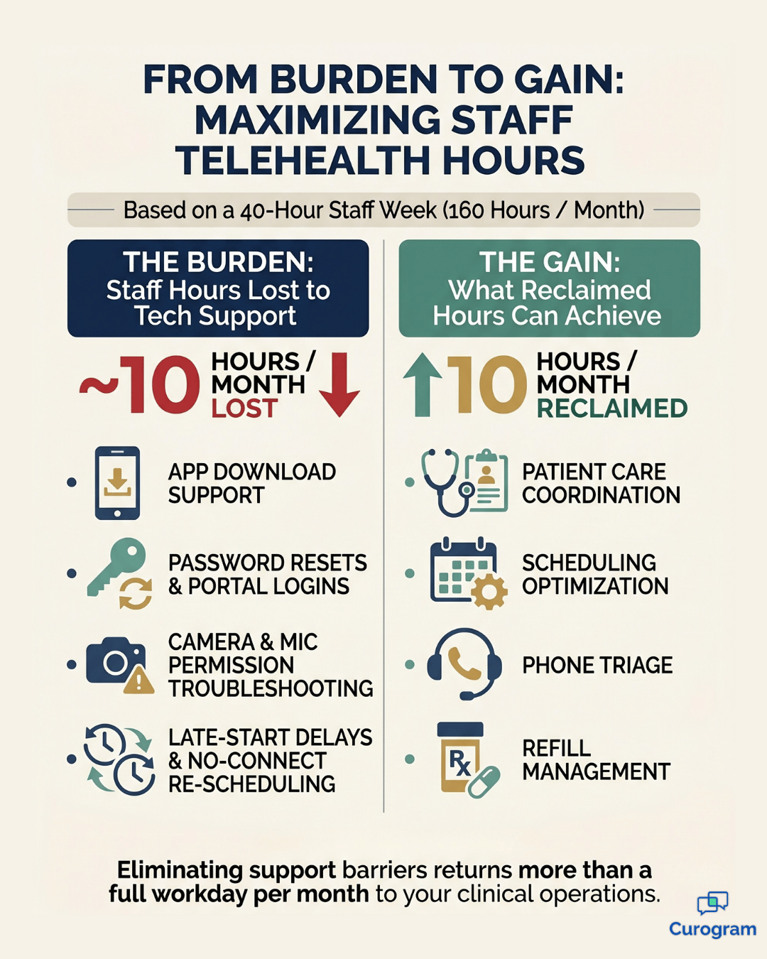 Vertical infographic showing how telehealth tech support drains weekly medical practice staff hours.