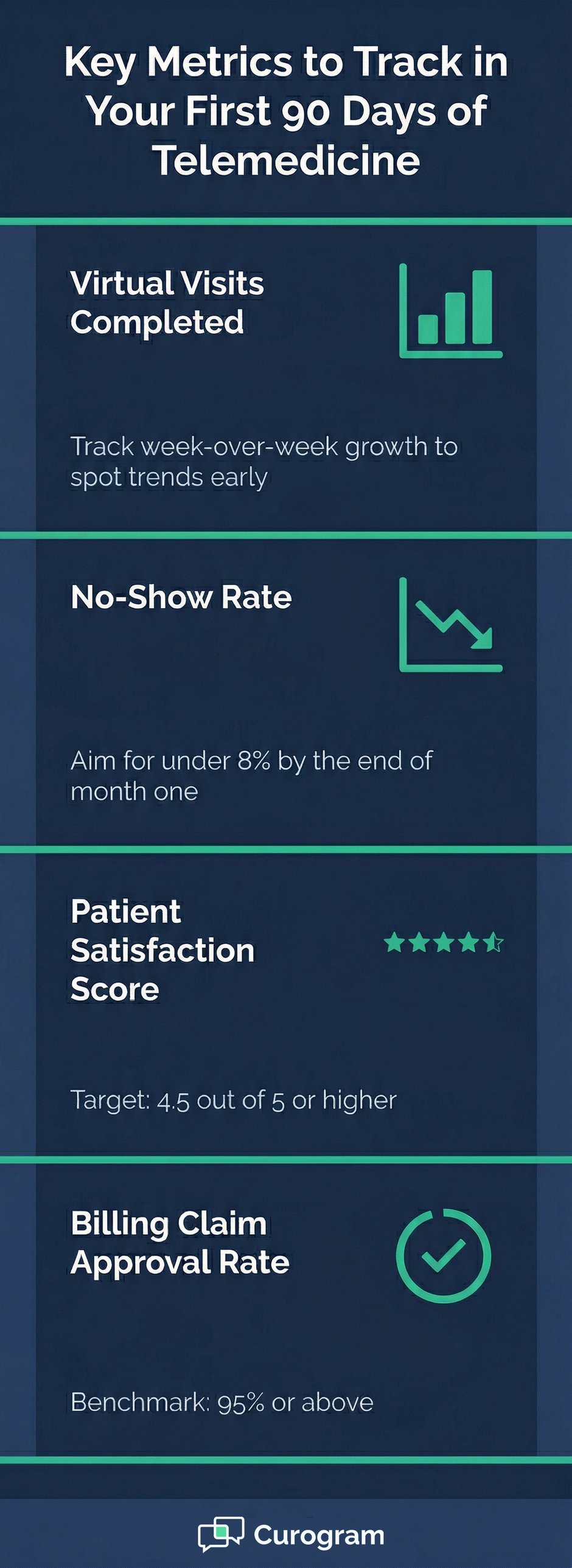 Data-driven chart of critical telemedicine performance metrics