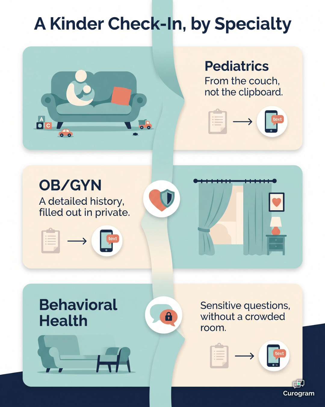 Infographic showing at-home patient intake for pediatrics, OB/GYN and behavioral health.