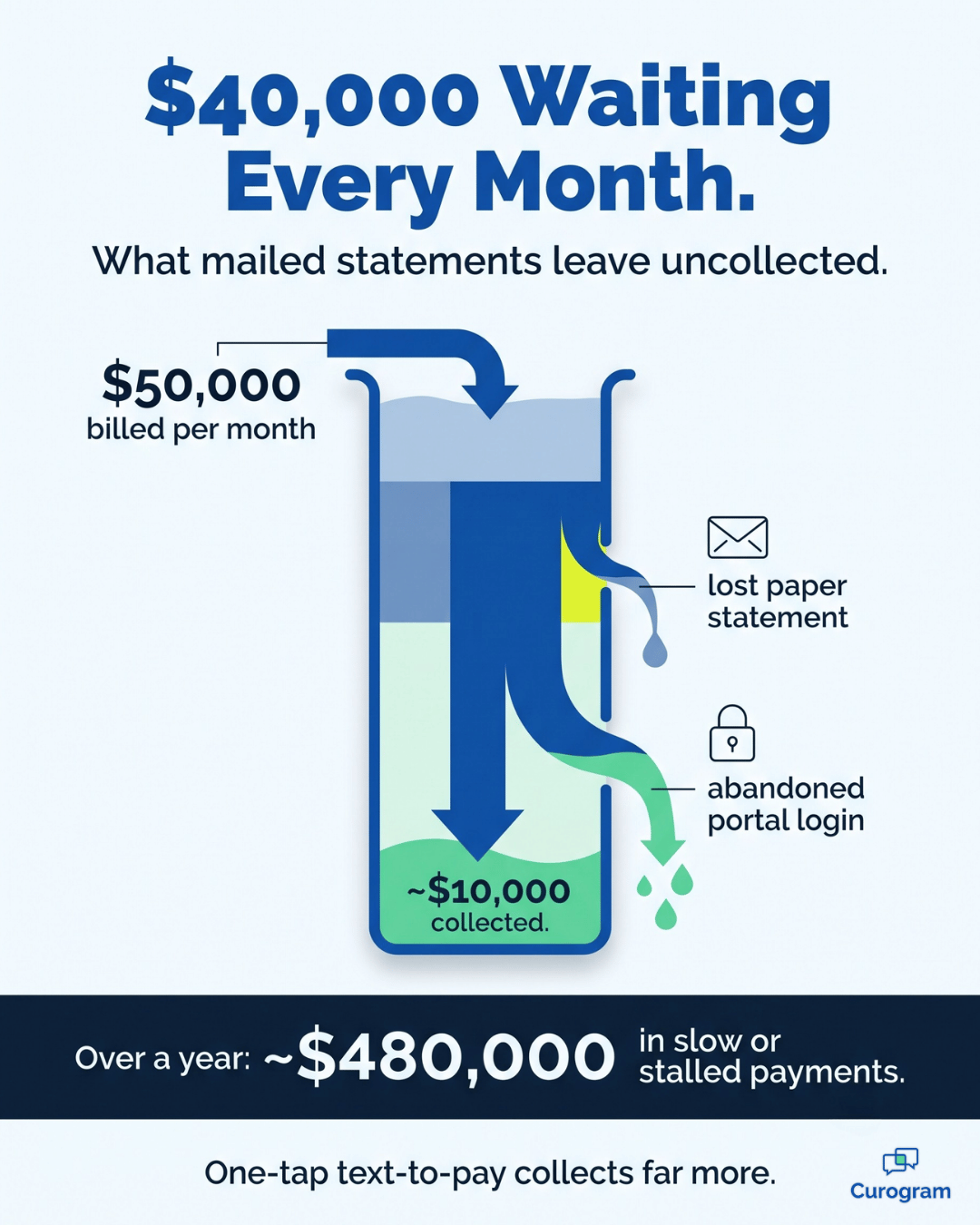 Infographic showing $40,000 in monthly patient bills left unpaid without text-to-pay