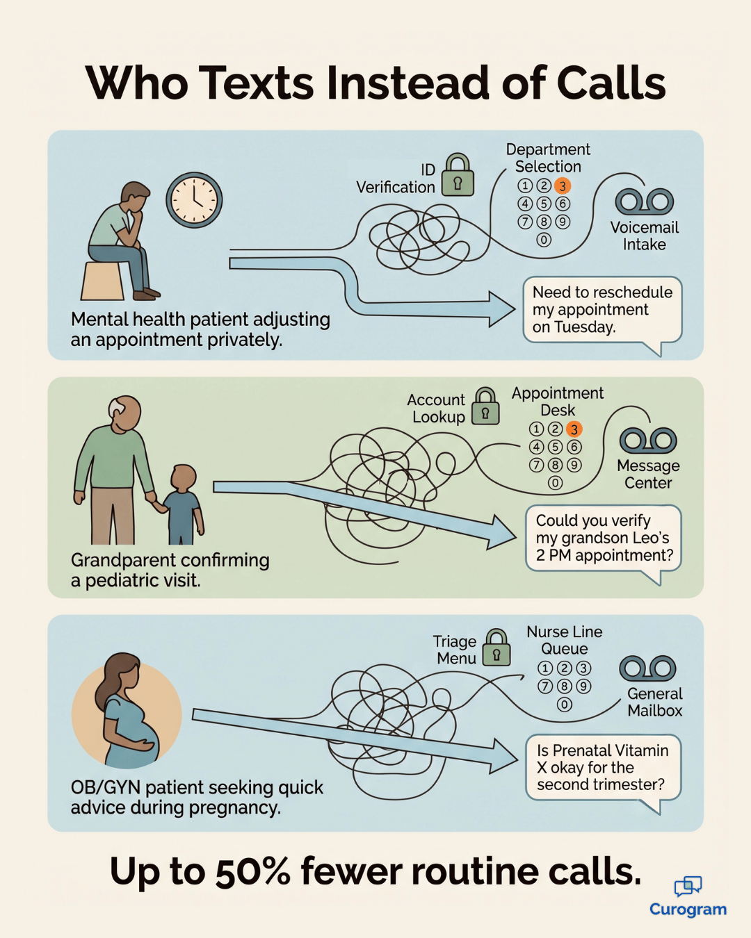Infographic showing which patients text instead of call a medical office