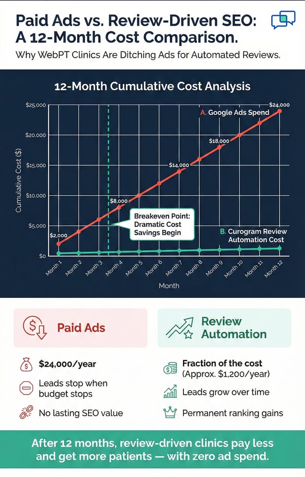 Infographic: Paid Ads vs. Review-Driven SEO 12-month cost comparison for physical therapy