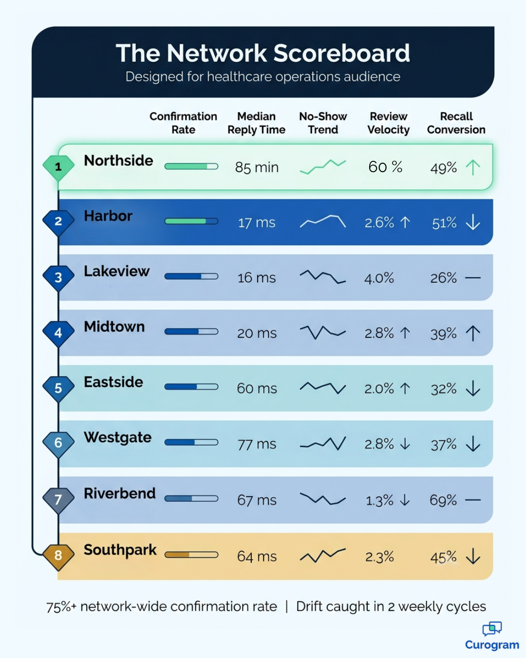 Network scoreboard infographic ranking eight clinic locations on eCW engagement metrics