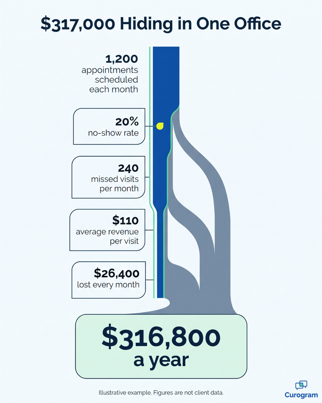 Infographic showing $316,800 lost yearly from a 20% no-show rate at a single office