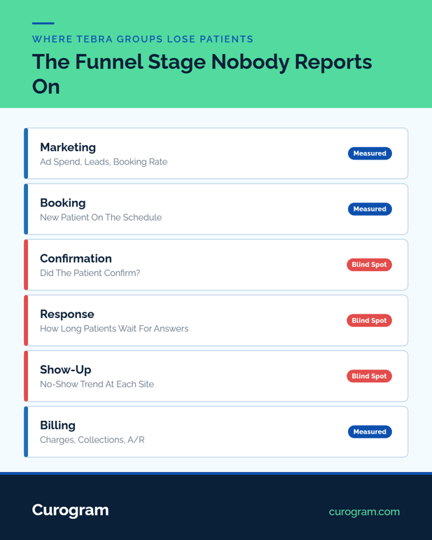 Infographic showing patient conversion funnel blind spots for healthcare practices
