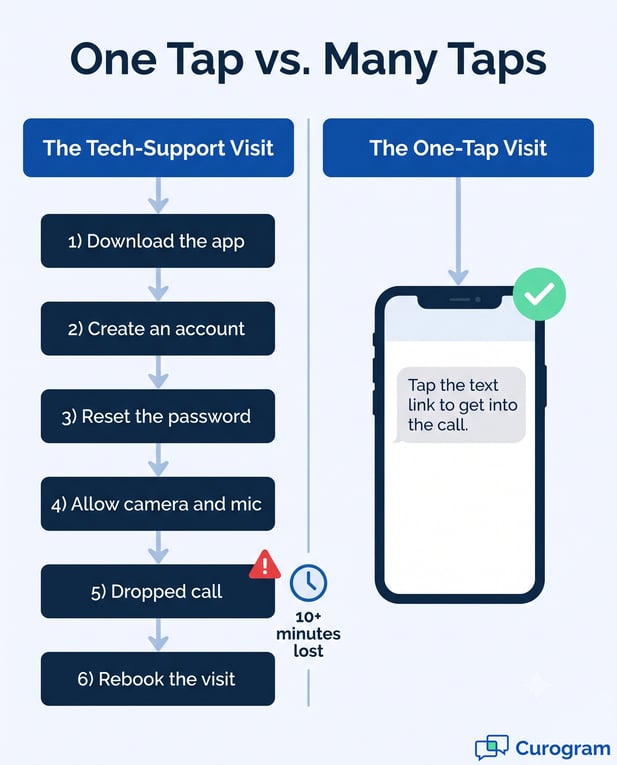 Infographic comparing complex vs. easy one-tap telehealth visits