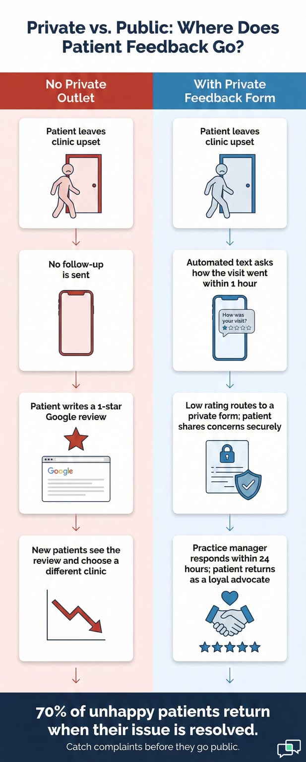Infographic illustrating how private patient feedback forms prevent negative public Google reviews