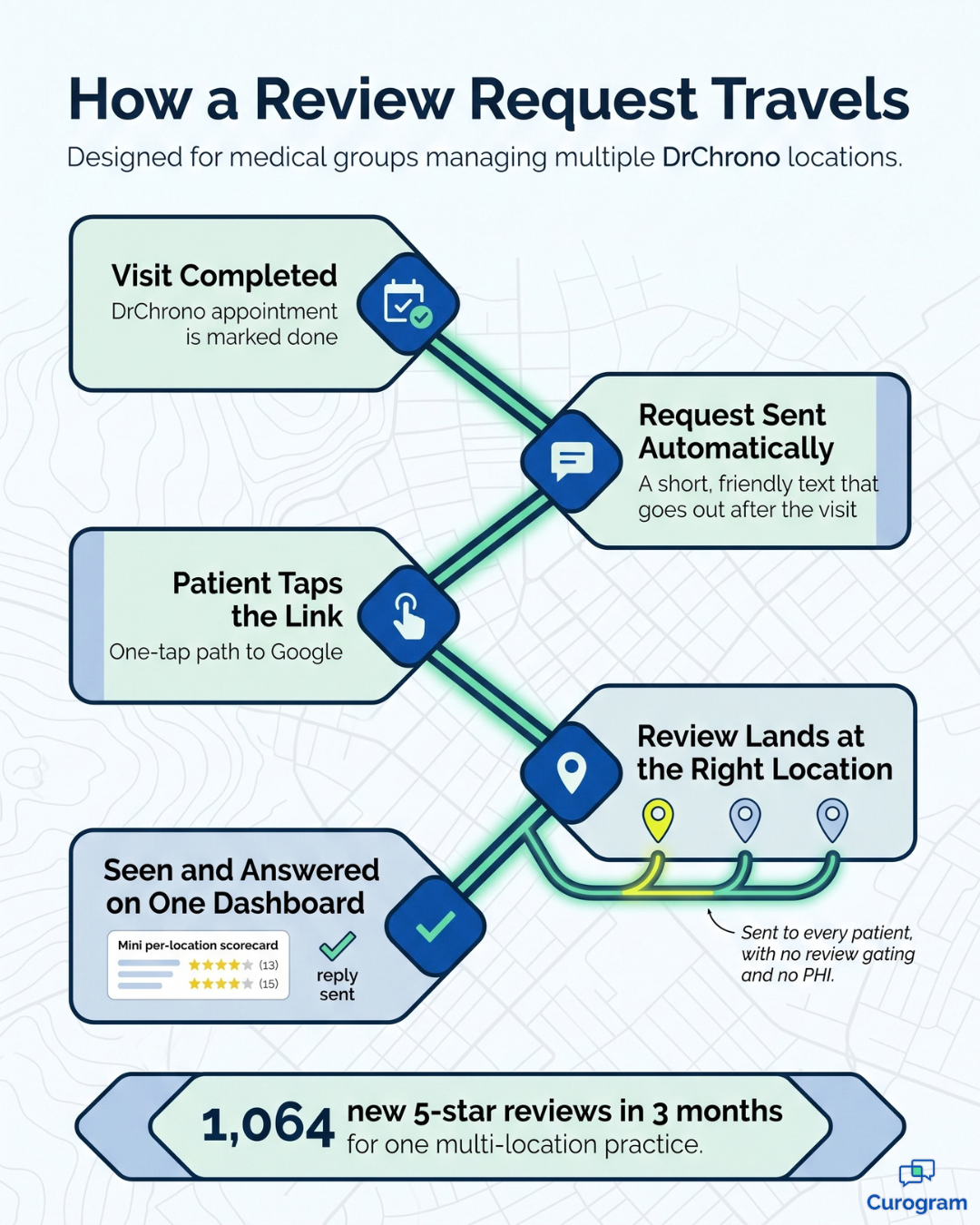 Infographic showing how an automated review request travels from a DrChrono visit to Google
