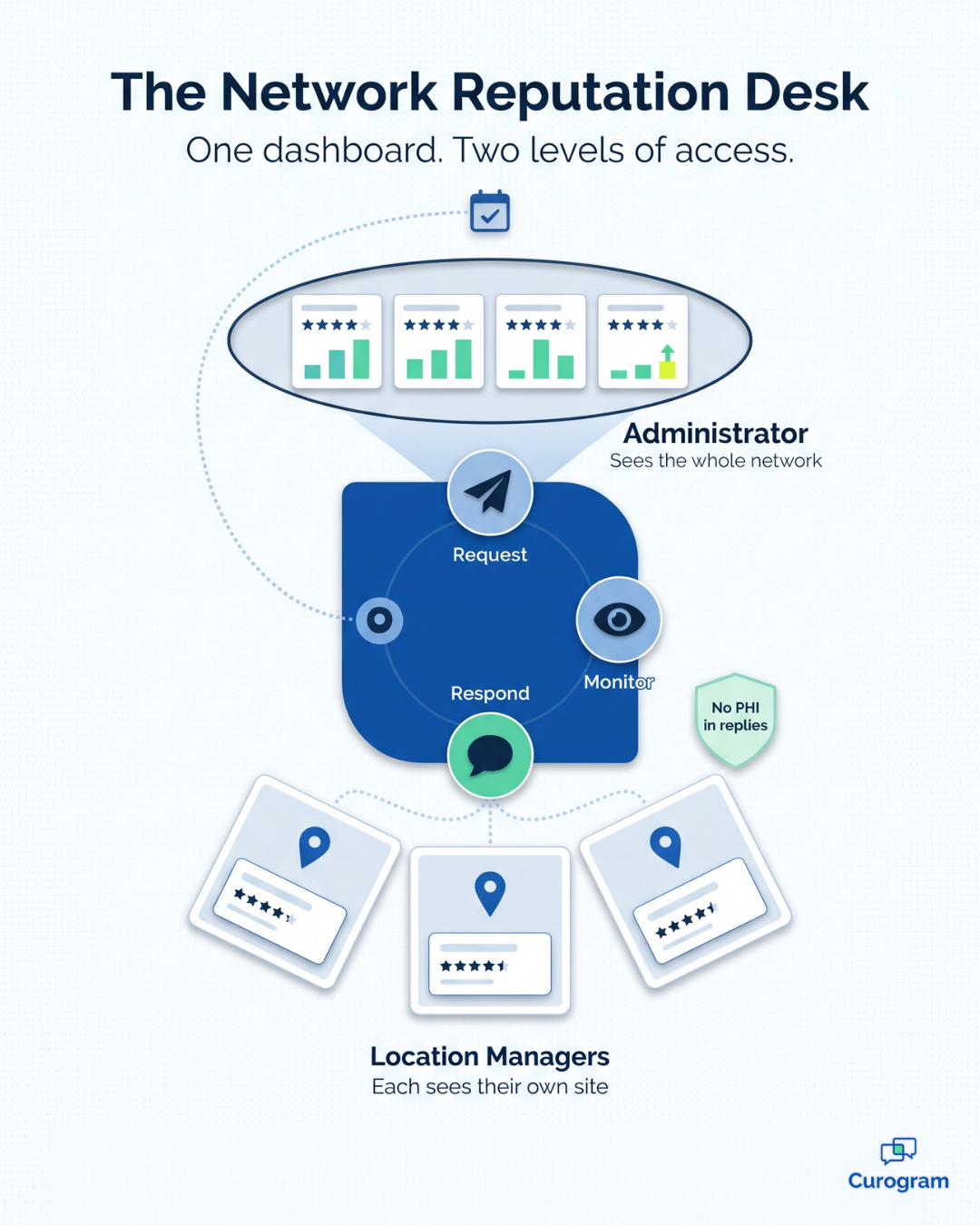 Infographic of the Network Reputation Desk: admin and location manager review dashboard views