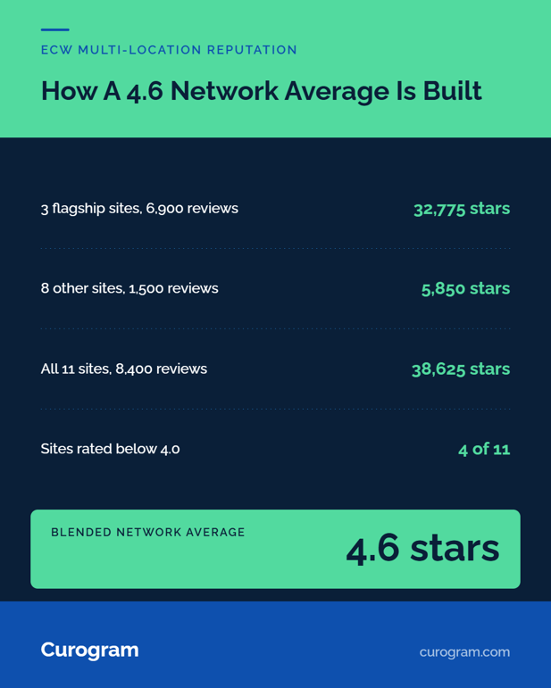 Math of how a 4.6-star network avarage is built in a multi-location medical network